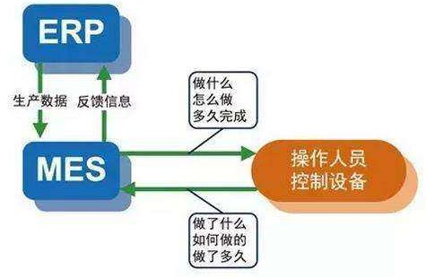 奇点智能丨浅析制造业ERP系统与MES具有哪些区别